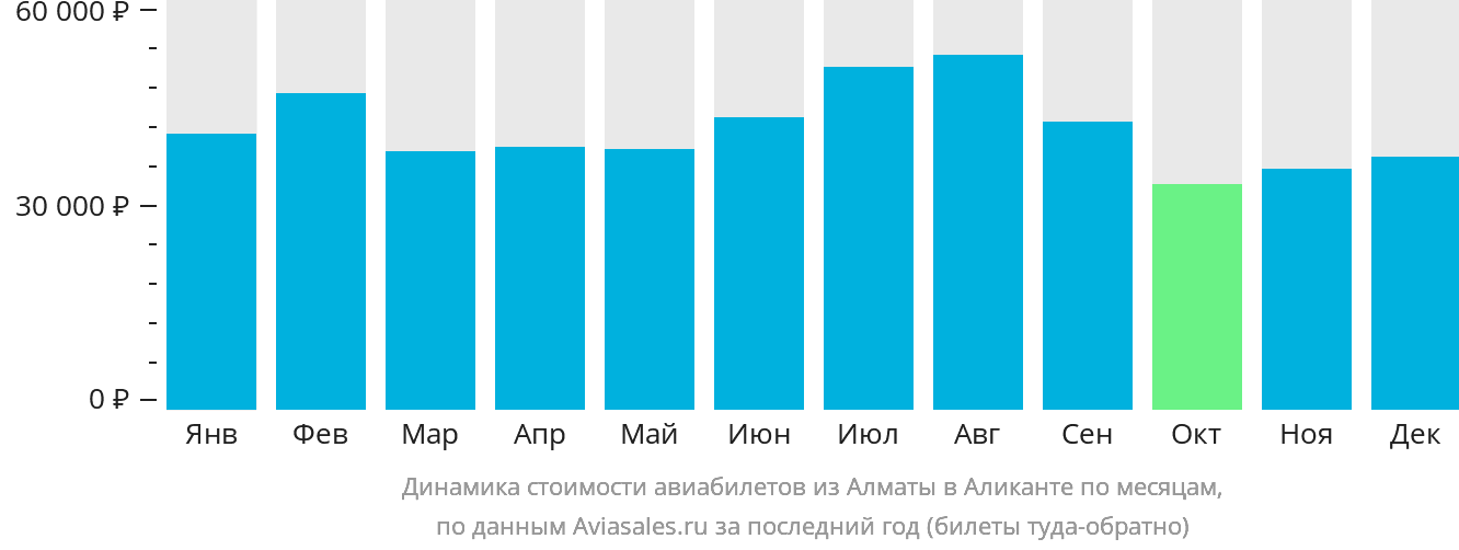 Динамика стоимости авиабилетов из Алматы в Аликанте по месяцам