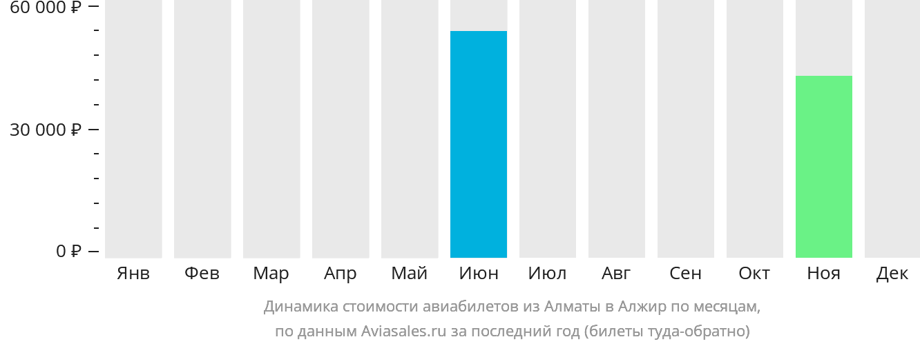 Динамика стоимости авиабилетов из Алматы в Алжир по месяцам