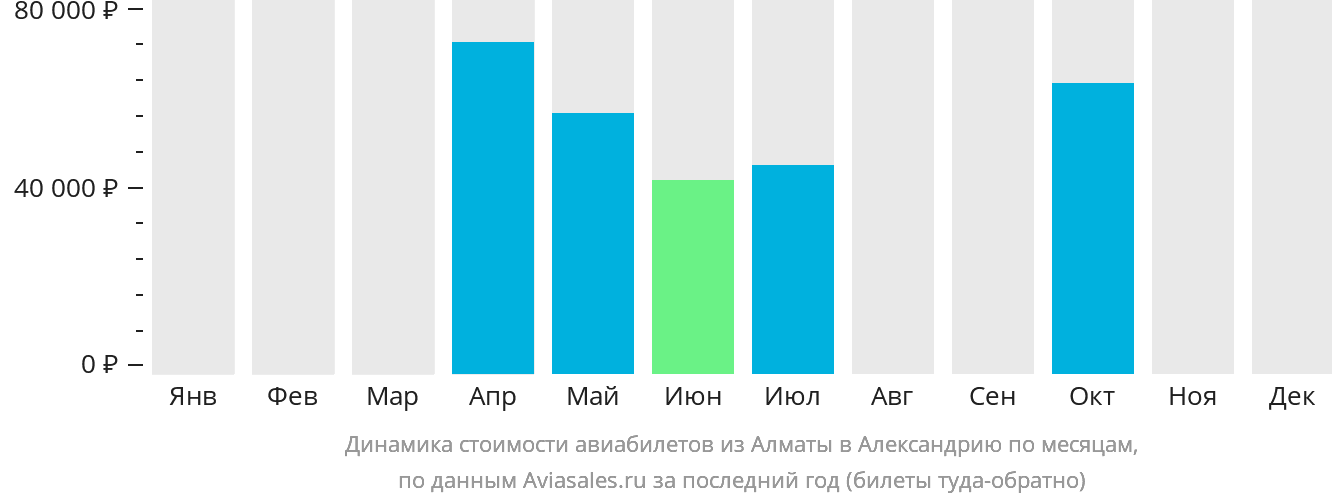 Динамика стоимости авиабилетов из Алматы в Александрию по месяцам