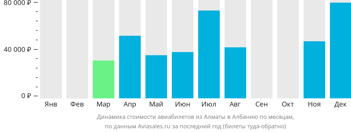 Динамика стоимости авиабилетов из Алматы в Албанию по месяцам