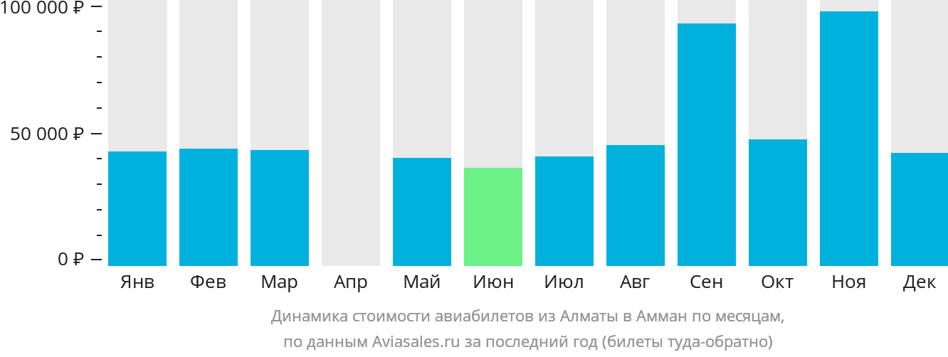Динамика стоимости авиабилетов из Алматы в Амман по месяцам