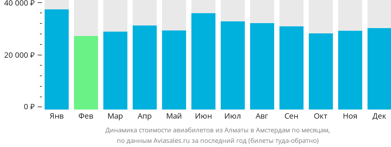 Динамика стоимости авиабилетов из Алматы в Амстердам по месяцам
