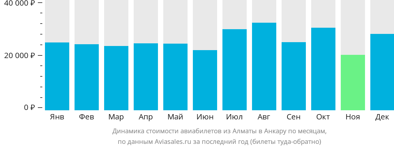 Динамика стоимости авиабилетов из Алматы в Анкару по месяцам