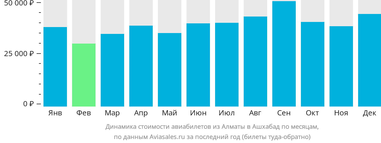 Динамика стоимости авиабилетов из Алматы в Ашхабад по месяцам