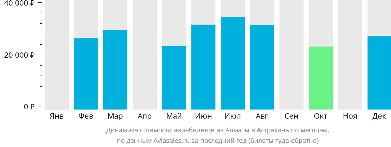 Динамика стоимости авиабилетов из Алматы в Астрахань по месяцам