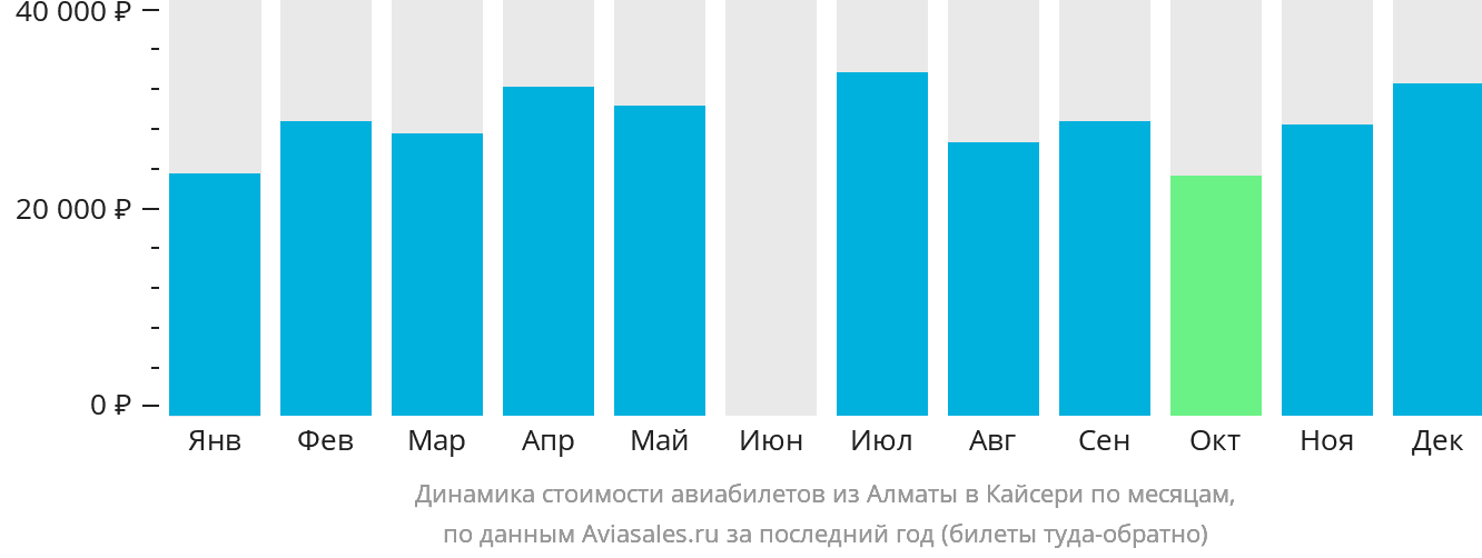 Динамика стоимости авиабилетов из Алматы в Кайсери по месяцам