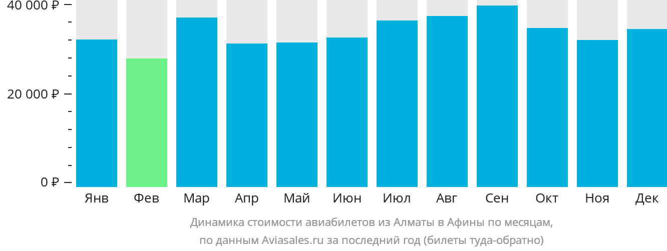 Динамика стоимости авиабилетов из Алматы в Афины по месяцам