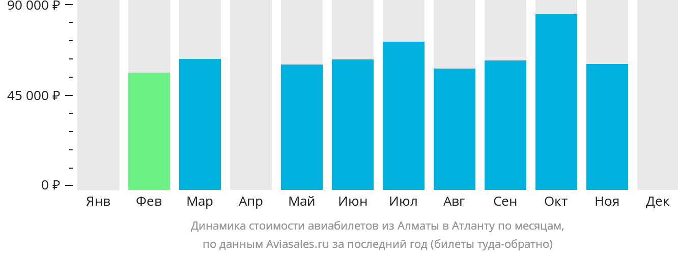 Динамика стоимости авиабилетов из Алматы в Атланту по месяцам