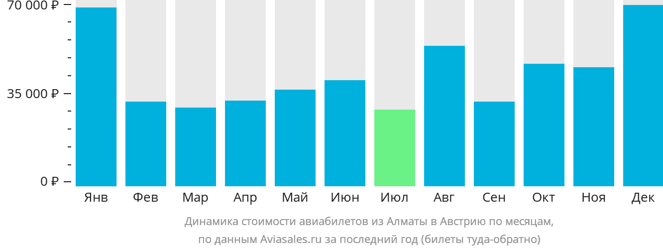 Динамика стоимости авиабилетов из Алматы в Австрию по месяцам