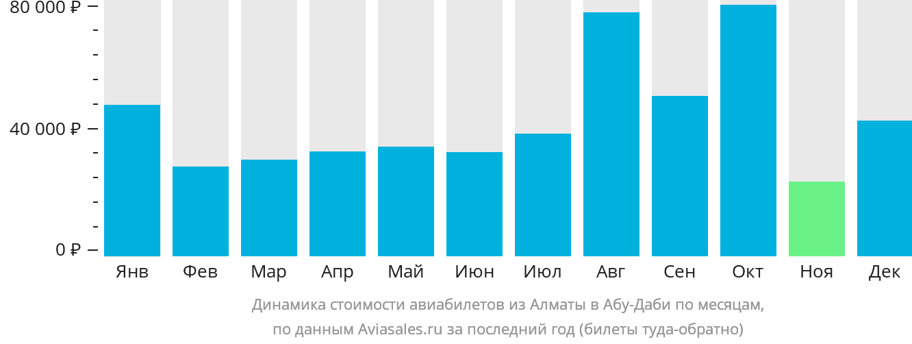 Динамика стоимости авиабилетов из Алматы в Абу-Даби по месяцам