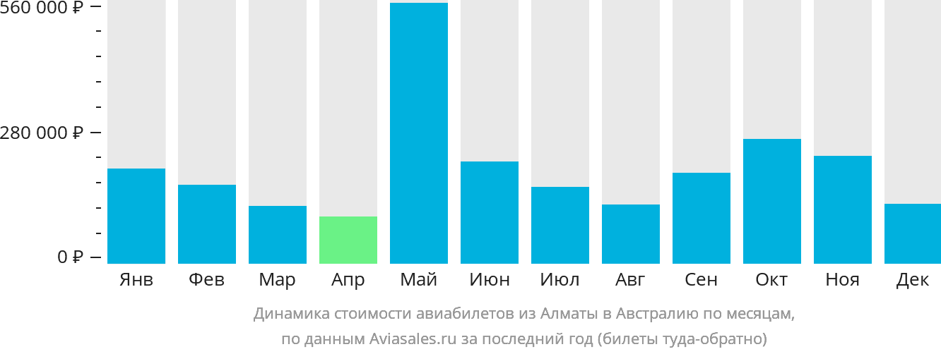 Динамика стоимости авиабилетов из Алматы в Австралию по месяцам