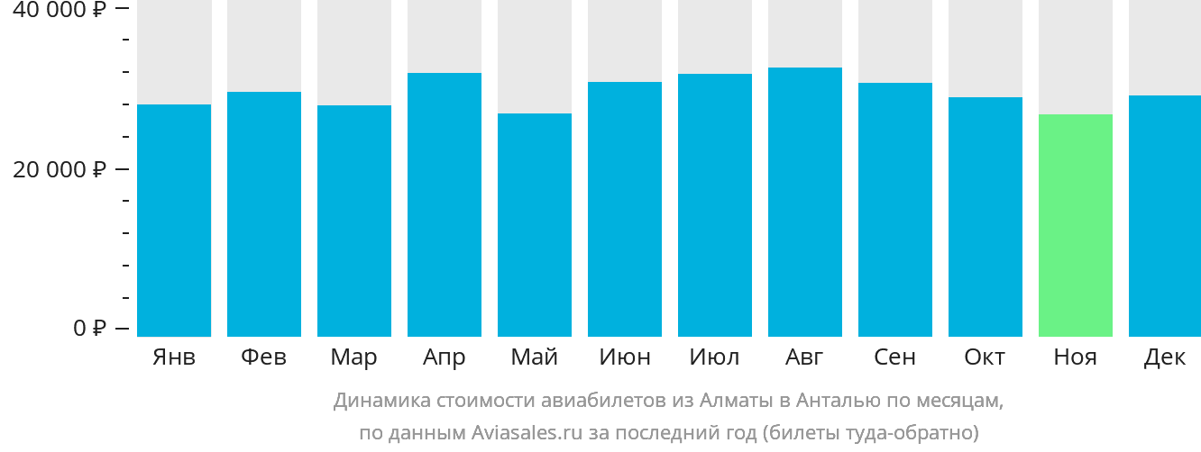 Динамика стоимости авиабилетов из Алматы в Анталью по месяцам