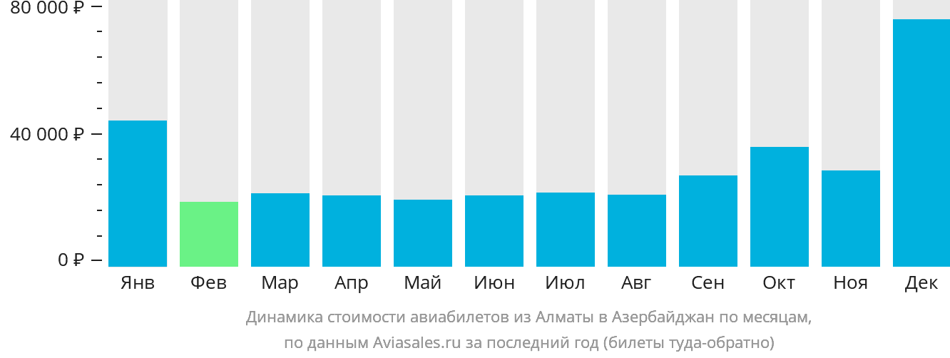 Динамика стоимости авиабилетов из Алматы в Азербайджан по месяцам