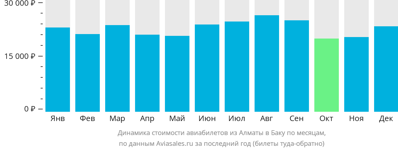 Динамика стоимости авиабилетов из Алматы в Баку по месяцам