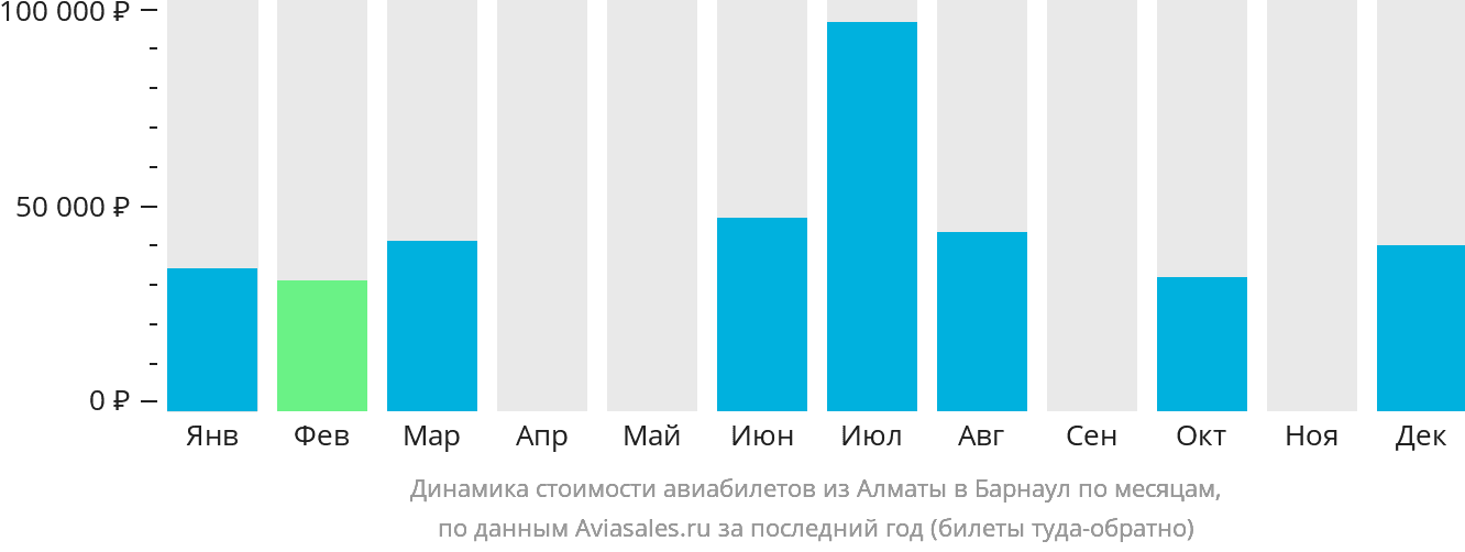 Динамика стоимости авиабилетов из Алматы в Барнаул по месяцам