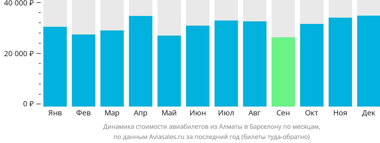 Динамика стоимости авиабилетов из Алматы в Барселону по месяцам
