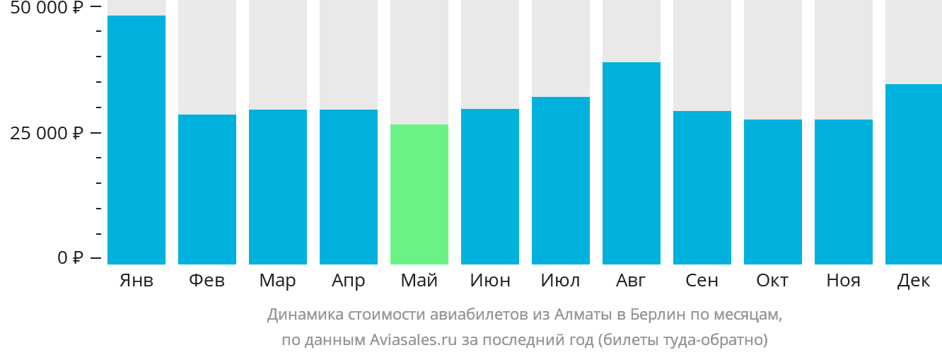 Динамика стоимости авиабилетов из Алматы в Берлин по месяцам