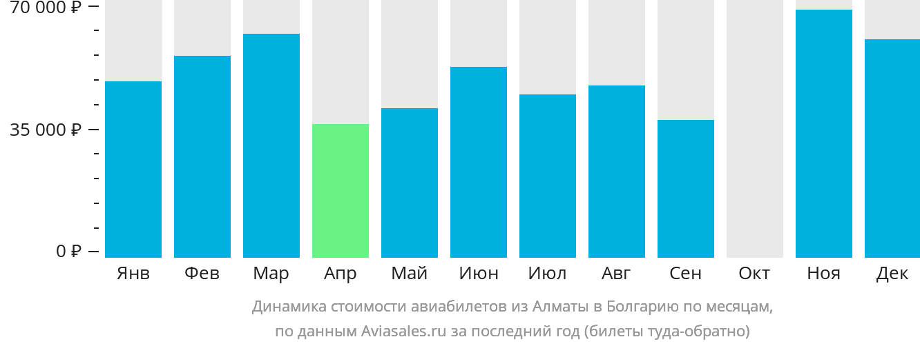Динамика стоимости авиабилетов из Алматы в Болгарию по месяцам