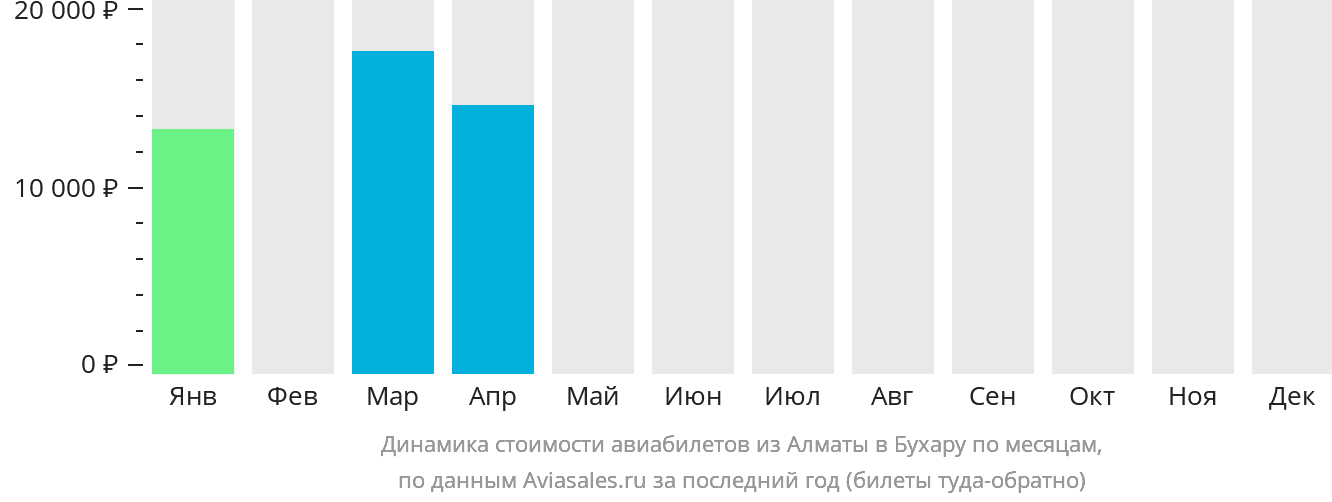 Динамика стоимости авиабилетов из Алматы в Бухару по месяцам