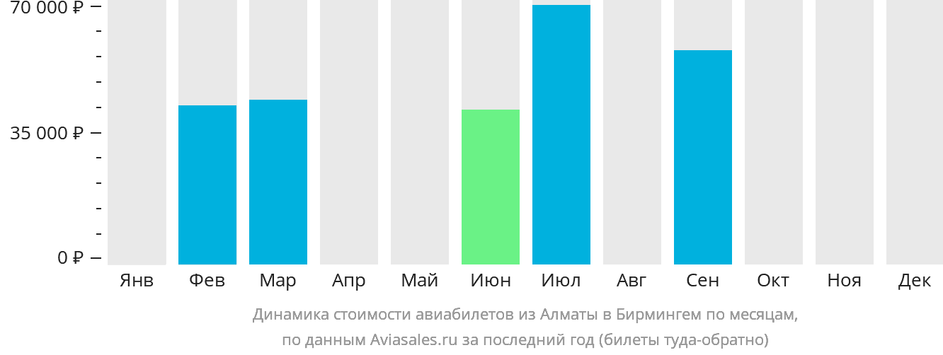 Динамика стоимости авиабилетов из Алматы в Бирмингем по месяцам
