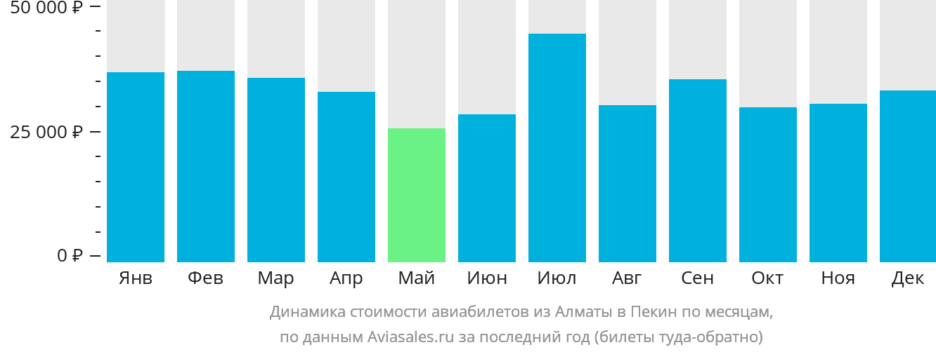 Динамика стоимости авиабилетов из Алматы в Пекин по месяцам