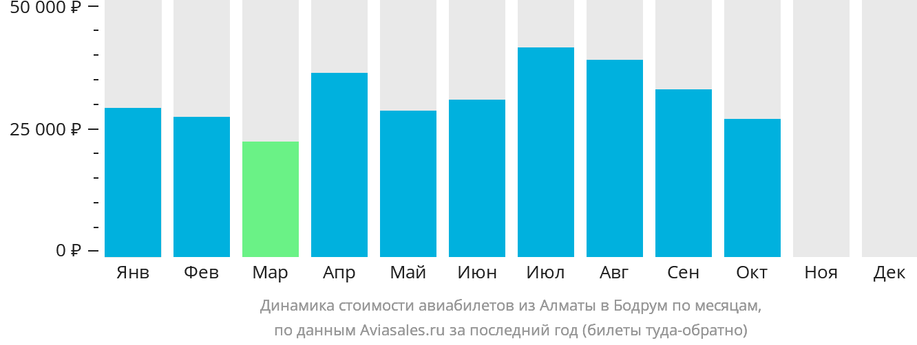 Динамика стоимости авиабилетов из Алматы в Бодрум по месяцам