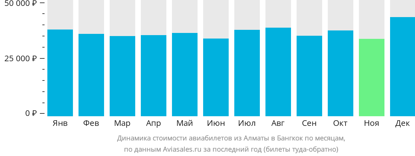 Динамика стоимости авиабилетов из Алматы в Бангкок по месяцам