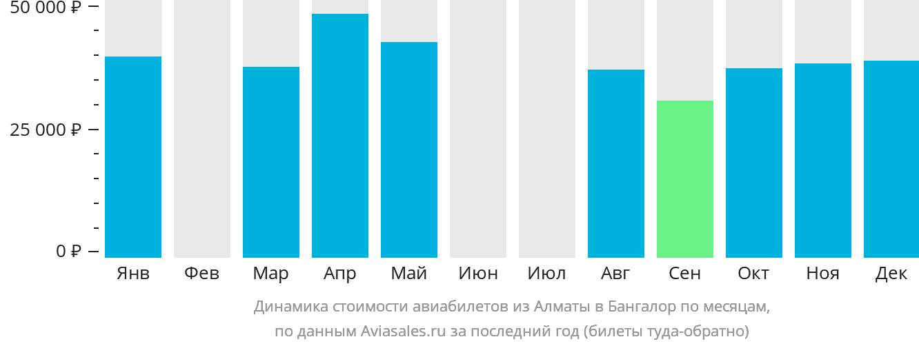 Динамика стоимости авиабилетов из Алматы в Бангалор по месяцам