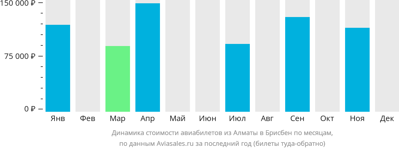 Динамика стоимости авиабилетов из Алматы в Брисбен по месяцам