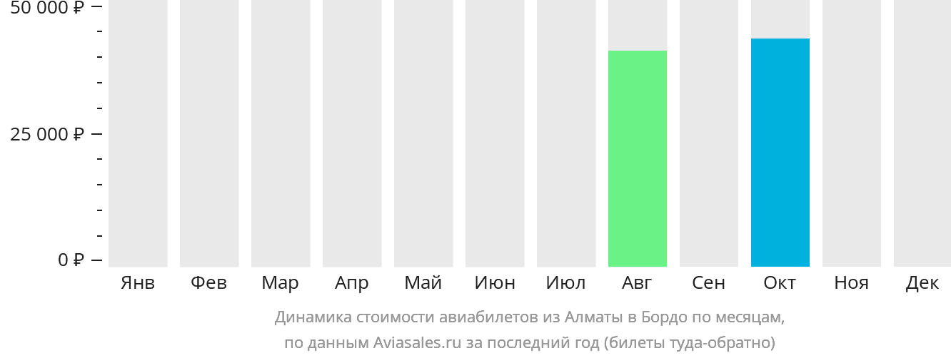 Динамика стоимости авиабилетов из Алматы в Бордо по месяцам