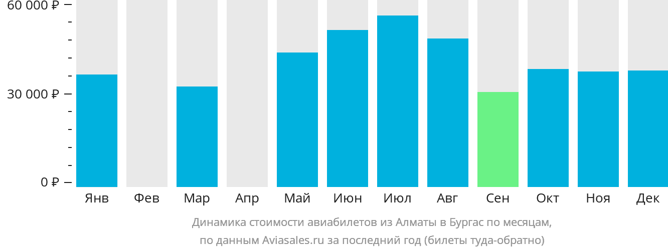 Динамика стоимости авиабилетов из Алматы в Бургас по месяцам