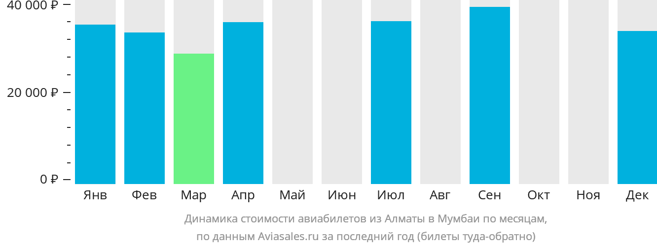 Динамика стоимости авиабилетов из Алматы в Мумбаи по месяцам
