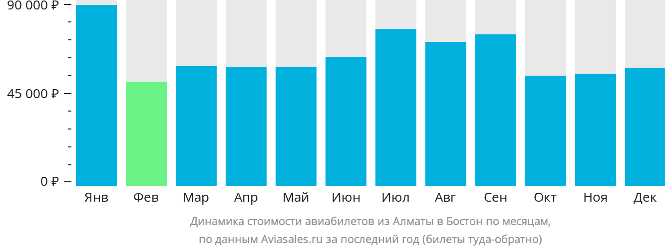 Динамика стоимости авиабилетов из Алматы в Бостон по месяцам