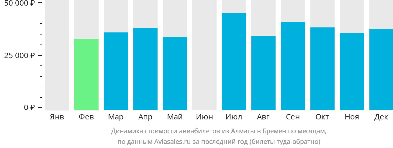 Динамика стоимости авиабилетов из Алматы в Бремен по месяцам