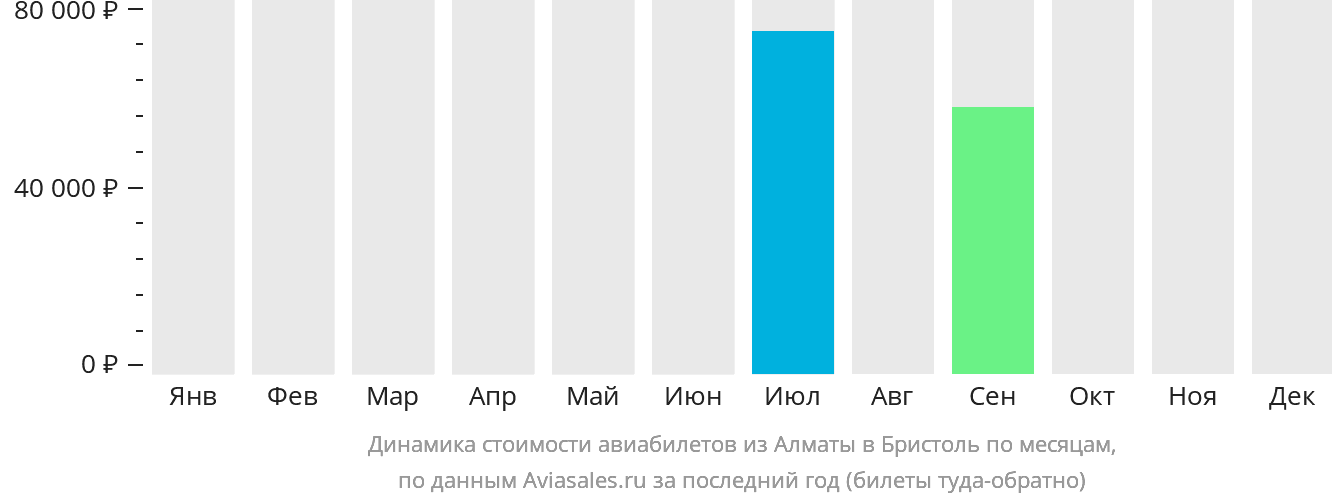 Динамика стоимости авиабилетов из Алматы в Бристоль по месяцам