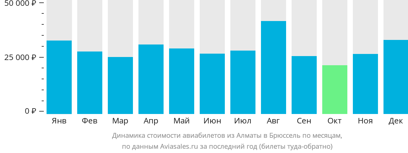 Динамика стоимости авиабилетов из Алматы в Брюссель по месяцам