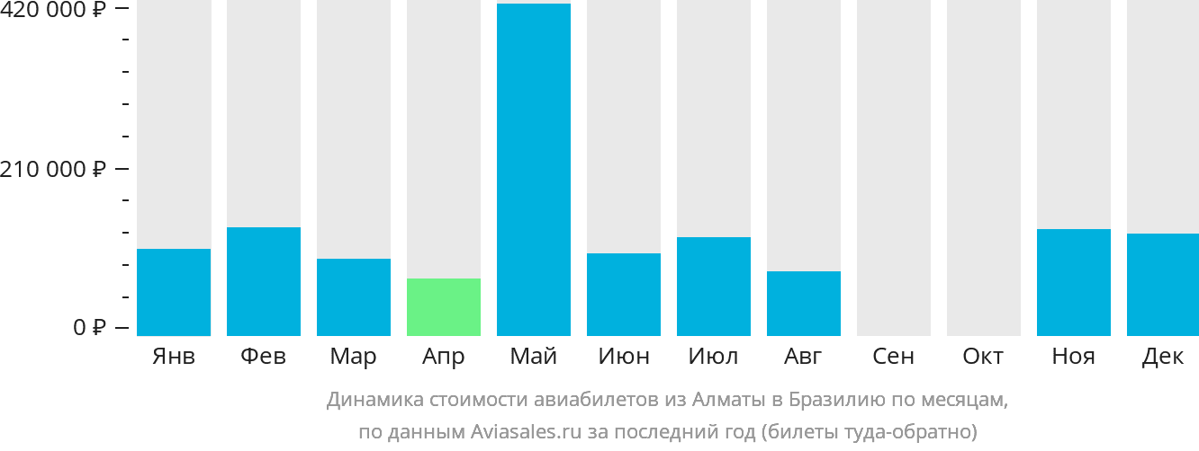 Динамика стоимости авиабилетов из Алматы в Бразилию по месяцам
