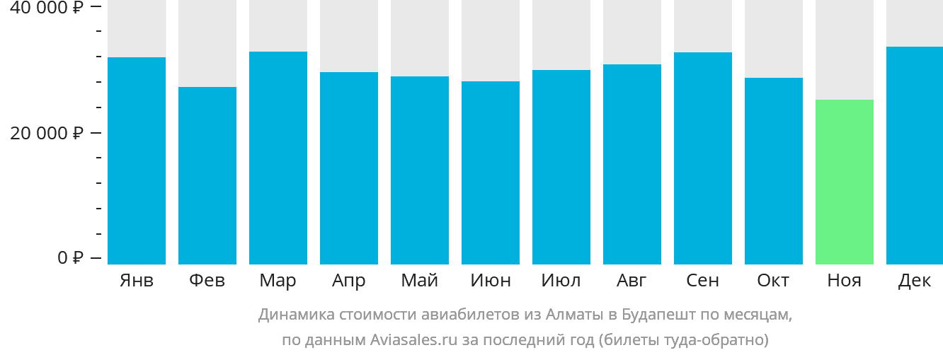 Динамика стоимости авиабилетов из Алматы в Будапешт по месяцам