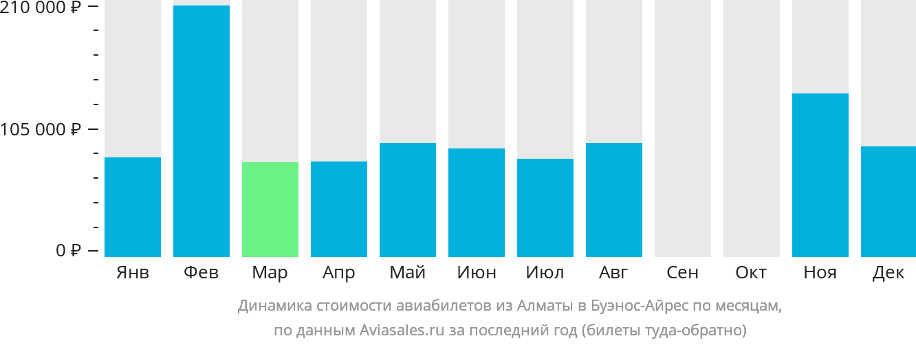 Динамика стоимости авиабилетов из Алматы в Буэнос-Айрес по месяцам