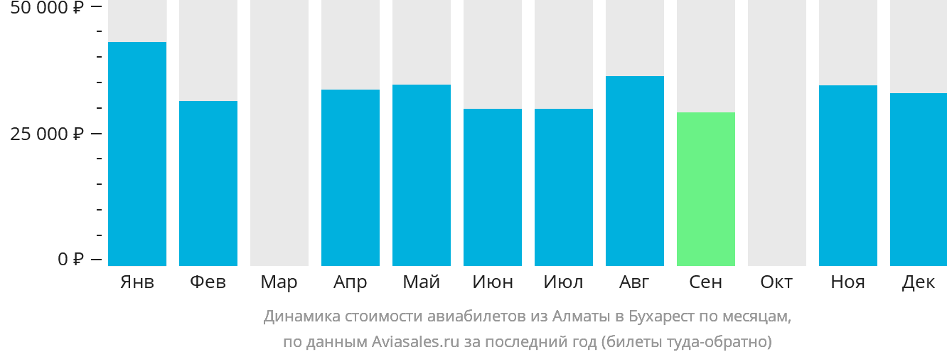 Динамика стоимости авиабилетов из Алматы в Бухарест по месяцам