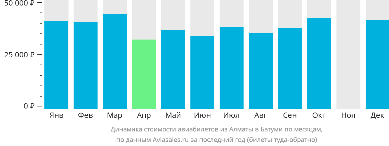 Динамика стоимости авиабилетов из Алматы в Батуми по месяцам