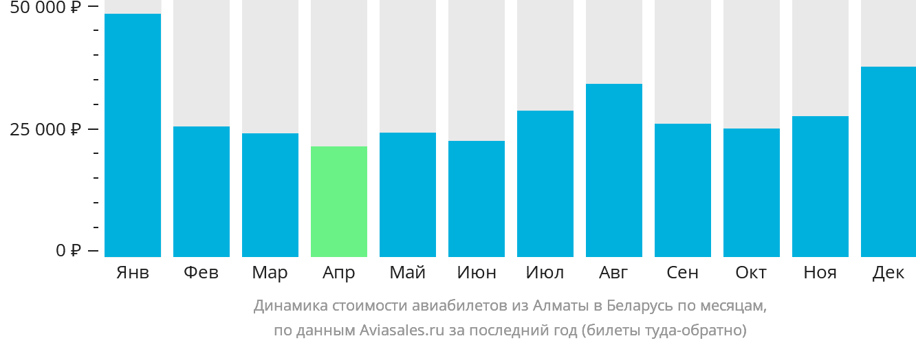 Динамика стоимости авиабилетов из Алматы в Беларусь по месяцам
