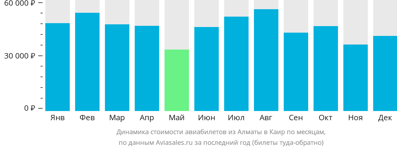 Динамика стоимости авиабилетов из Алматы в Каир по месяцам