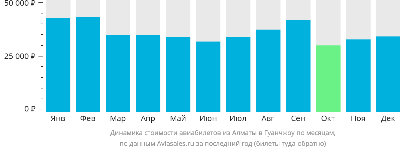 Динамика стоимости авиабилетов из Алматы в Гуанчжоу по месяцам