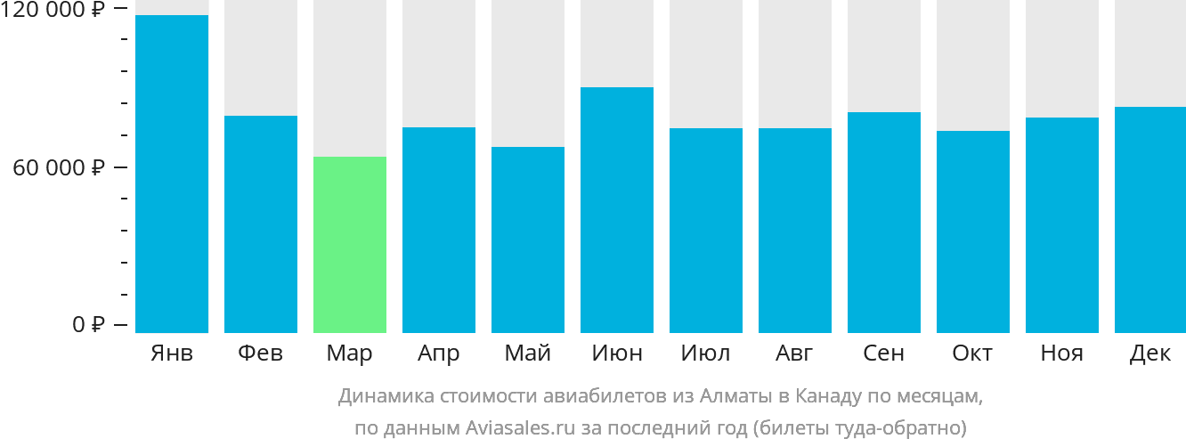Динамика стоимости авиабилетов из Алматы в Канаду по месяцам