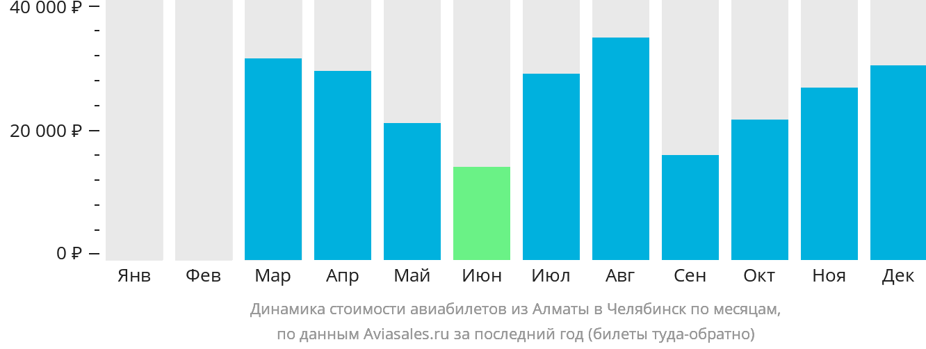 Динамика стоимости авиабилетов из Алматы в Челябинск по месяцам