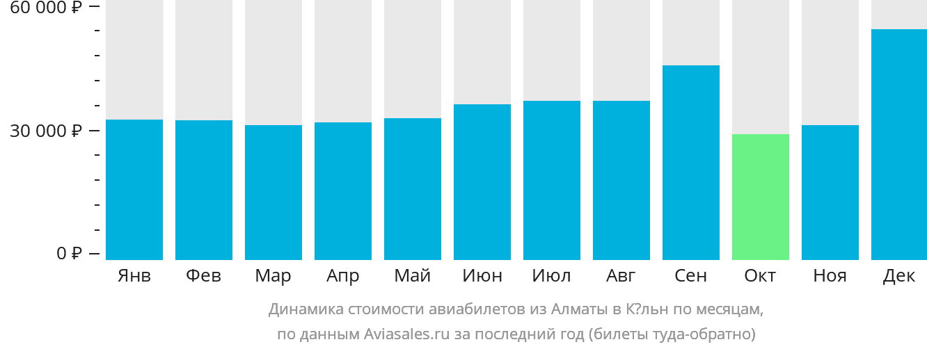 Динамика стоимости авиабилетов из Алматы в Кёльн по месяцам