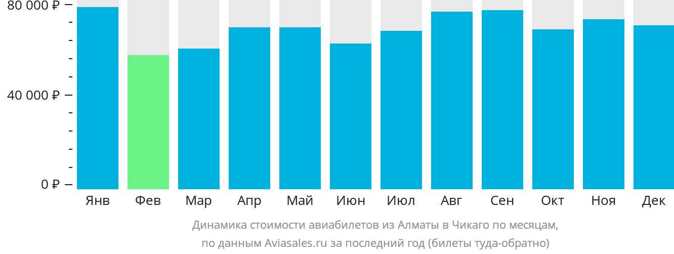 Динамика стоимости авиабилетов из Алматы в Чикаго по месяцам