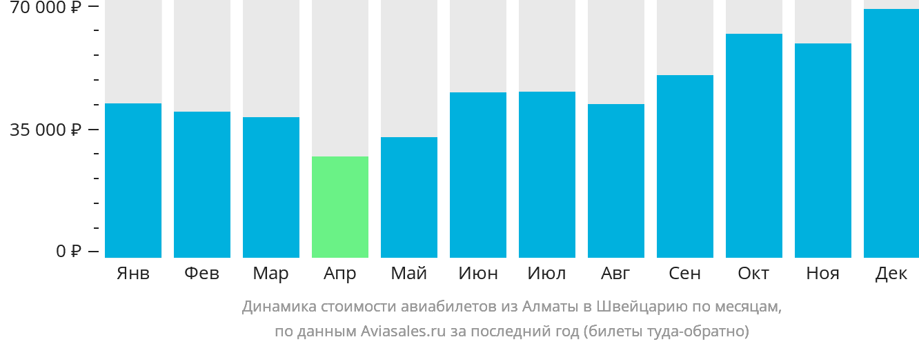 Динамика стоимости авиабилетов из Алматы в Швейцарию по месяцам