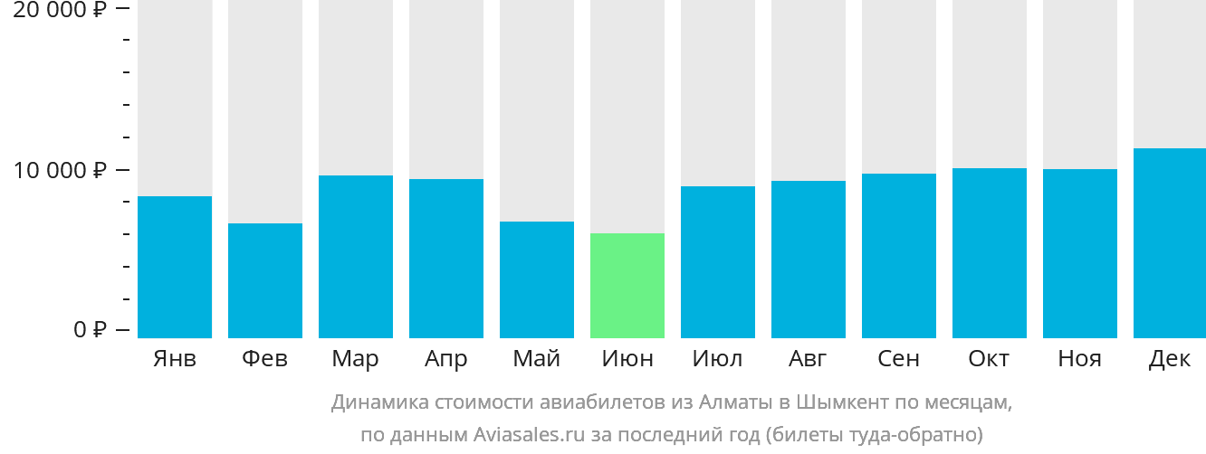Динамика стоимости авиабилетов из Алматы в Шымкент по месяцам